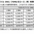 「OCN 光」＋「OCNモバイルONE」（70MB/日コース：例）利用時の割引額、合計料金