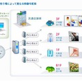 配信例:売り場によって異なる映像を配信