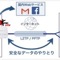 VPNを使った際の構成イメージ。VPNはいわば「どこでもドア」のような技術で、海外にいても仮想の専用回線により直接日本国内のサーバーにアクセスするので、日本向けのWebサービスも利用することが可能となる（画像はプレスリリースより）