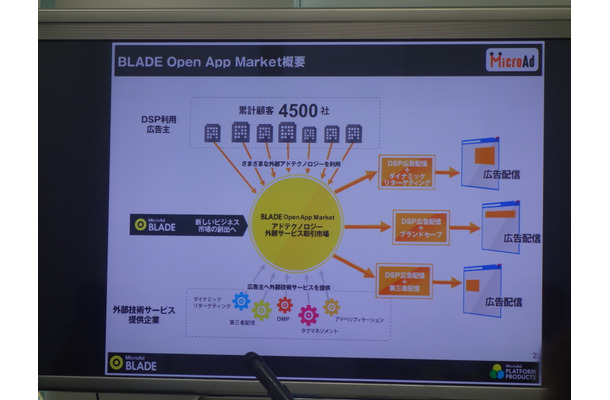 「BLADE Open App Market（ブレード オープン アップマーケット）」の概要
