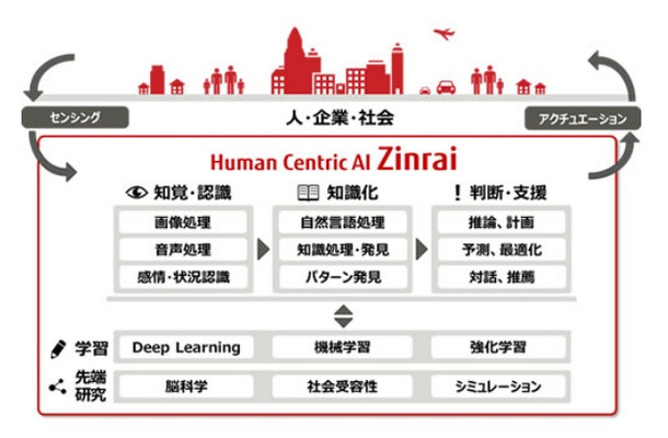 「Human Centric AI Zinrai」構成要素一覧