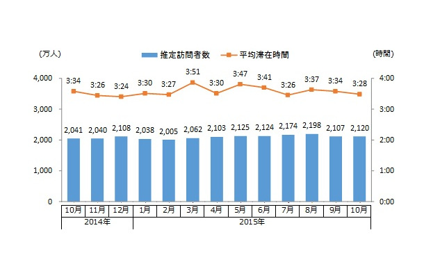 動画配信サイト全体の月間推定訪問者数・平均滞在時間 時系列推移（2014年10月～2015年10月）