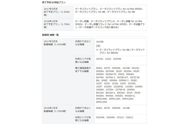 SoftBankの終了予定プラン／機種