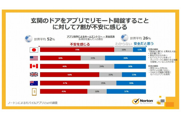 「モバイルアプリによる玄関のリモート開錠」が日本人は不安