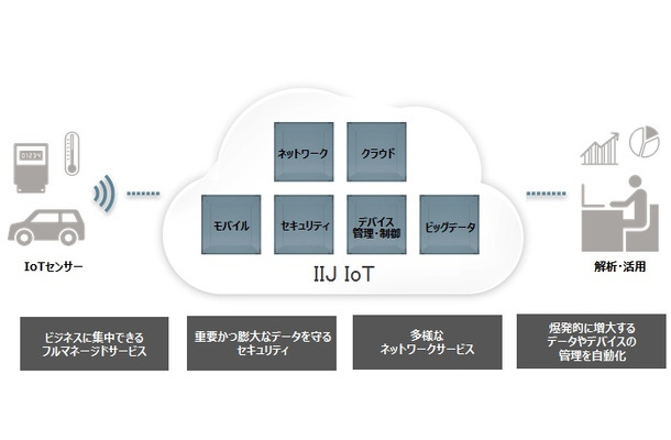 サービス概念図。IoTに必要となる機能をクラウド上の共通プラットフォームとして提供することで、サービスの開発を容易とする（画像はプレスリリースより）