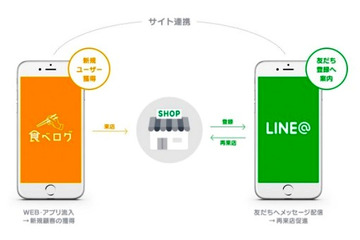 LINE＠×食べログでサービス連携……LINEとカカクコム、業務提携を発表 画像