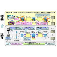 NTT・NEC・KDDI・富士通など、100Gbpsイーサネットを効率的に運ぶ広域光ネットワーキング実験に成功 画像
