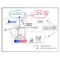 JPNE、IPv6 IPoE環境でIPv4接続を可能にする「v6プラス」提供開始 画像