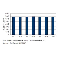 モバイル通信、2012年の音声売上は2兆5,730億円……2006年比で半減 画像