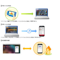 NTTドコモ、Androidスマートフォンを遠隔操作できる「Mobizen」 画像