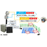 日本電業工作、太陽光パネルによる自立電源で運用できる防犯監視システム 画像