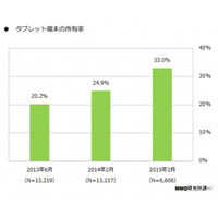 タブレット端末の所有率、昨年25％から今年33％に大幅増 画像