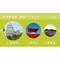 「今年もっとも検索された日本の世界遺産」、グーグルが発表した1位とは 画像
