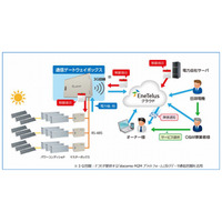 田淵電機、ドコモM2Mを活用した太陽光発電の遠隔監視サービスを開始 画像