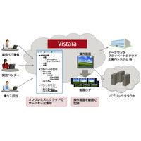 内部犯行による情報漏えいを防止するSaaS型IT運用基盤サービス「Vistara」 画像