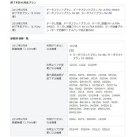 SoftBankとY!mobile、3Gサービスプランが一部終了へ 画像
