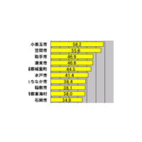 【スピード速報（149）】茨城県のダウンレートトップ3は小美玉市、笠間市、取手市 画像