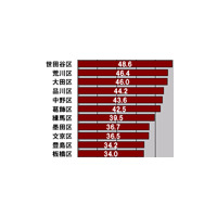 【スピード速報（151）】ビジネスアワーの東京23区ダウンレートトップは世田谷区、最下位は千代田区 画像