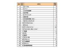 「転職人気企業ランキング2010」、グーグルがトヨタ自動車抑え初の1位に ～ DODA調べ