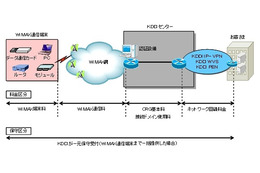 KDDI、WiMAX網を利用した閉域型リモートアクセス「クローズド リモート ゲートウェイ」提供開始