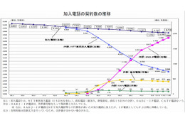 総務省、全電気通信サービスの最新契約数・シェアを公表……固定・IP・携帯電話、ネット接続など