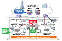 NEC、クラウド型共通ソフト開発環境「ソフトウェアファクトリ」に「プログラマブルフロー」を導入