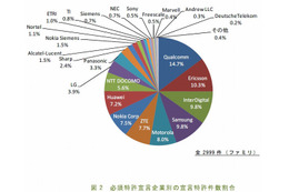 サイバー創研、「LTEに関するETSI必須特許」の調査結果を発表……必須特許件数トップはQualcomm