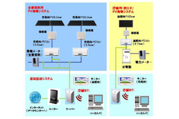 ローソン、「太陽光発電システム」を2年で2,000店舗に導入……10月より売電を開始