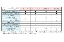 「自信過剰な人ほど、情報セキュリティ被害に遭いやすい」……IPAが調査・分析