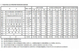 【高校受験2013】都立高校の志望予定調査…倍率最高は国際高校2.54倍