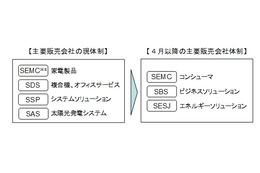 シャープ、ソリューション事業強化に向け国内販売会社を統合