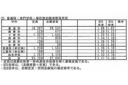 【高校受験2013】兵庫県公立高校の出願状況、全日制1.11倍