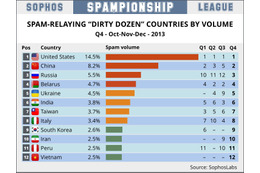スパム送信国ワーストは米国、人口あたりでは……