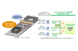 NTTファシリティーズ、IDC向け統合空調制御システム「UnifiedCooling」提供開始