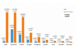 2014年にもっとも利用者数を伸ばしたSNSは「Instagram」……ニールセン調べ