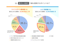 愛犬家の“3万円の壁”が明らかに！愛犬家の消費傾向が「ライフスタイル重視層」と「コスパ重視層」に二極化