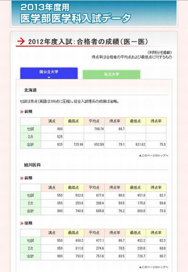 大学受験2013】代ゼミ、2012年度医学部入試の合格最低点など公表 | RBB ...