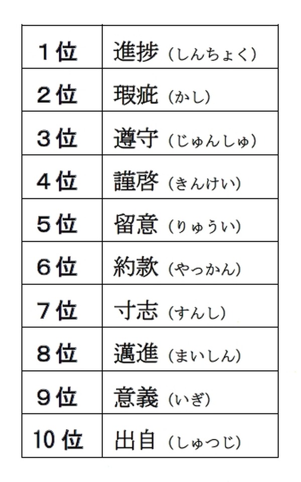 日本人がネット辞書で調べた言葉 ランキング 二字熟語1位はビジネスでもよく使う Rbb Today