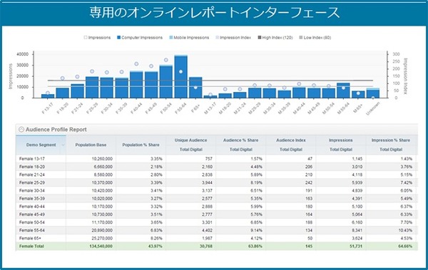 ニールセン、米国・中国などに続き「デジタル広告視聴率」を日本にも