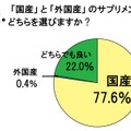 「国産」と「外国産」のサプリメント、どちらを選びますか？