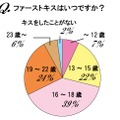 ファーストキスはいつ？