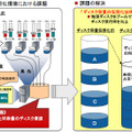 サーバ仮想化環境における課題と解決