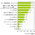 子供に携帯電話を持たせる時に重視する機能