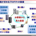 顧客が求めるプロダクトの価値