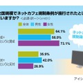 もし全国規模でネットカフェ規制条例が施行されたとしたら、どう思いますか？