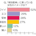 「軽自動車」に乗っている女性のイメージは？