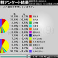 いま、どの政党を支持していますか？