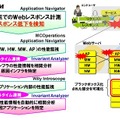 WebSAMにより性能情報を可視化