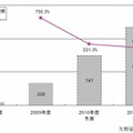 日本国内におけるソーシャルゲーム市場規模推移と予測