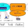 中部テレコミュニケーション、自社基盤のIP電話・IPテレビ電話サービス提供。まずは「コミュファ」向け